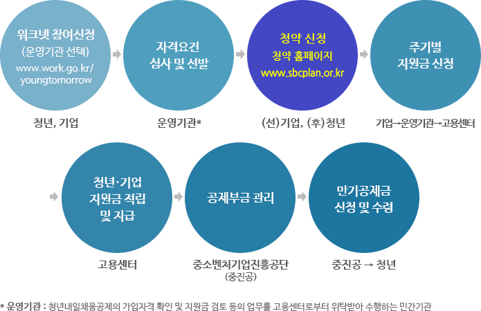 청년내일채움공제