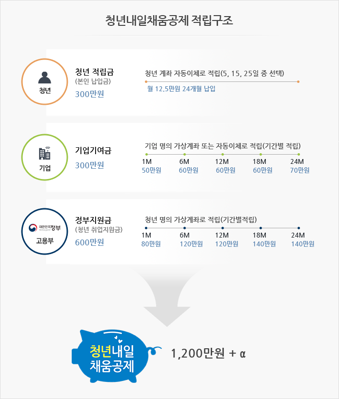 청년내일채움공제